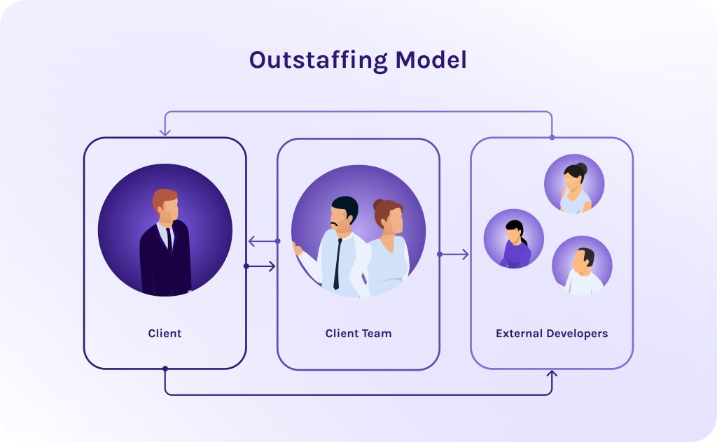 What is Outstaffing in IT and How Does It Work