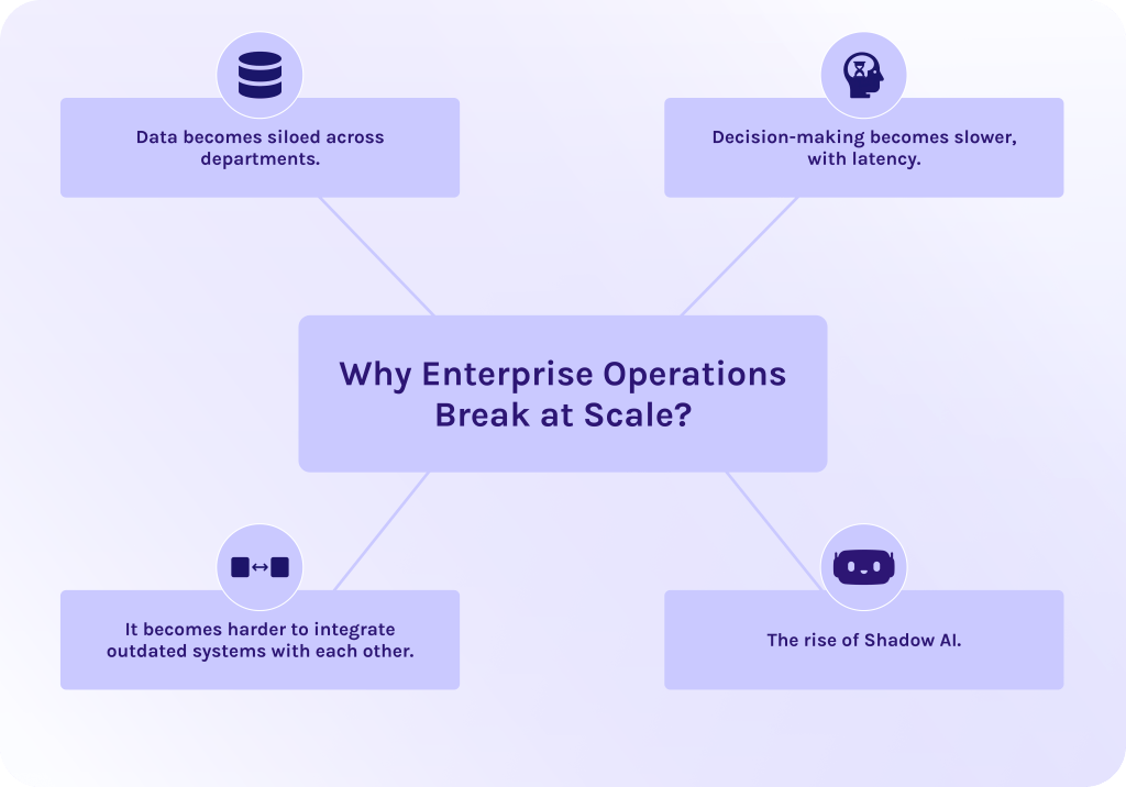 Why Enterprise Operations Break at Scale