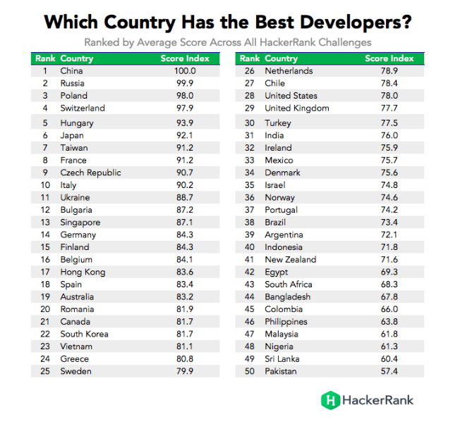 which country has best developers