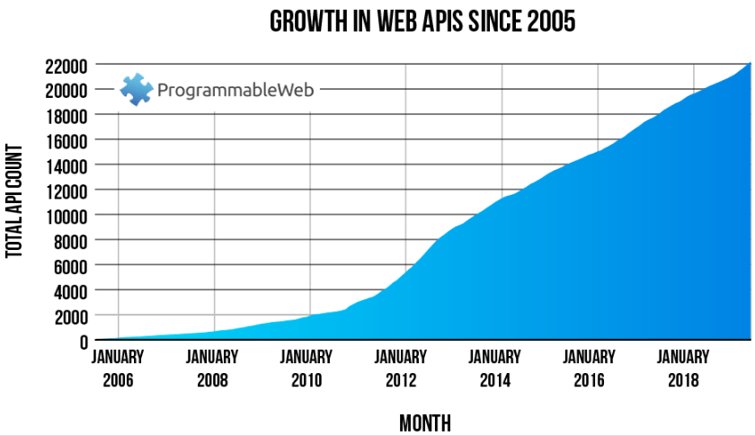 API statistics