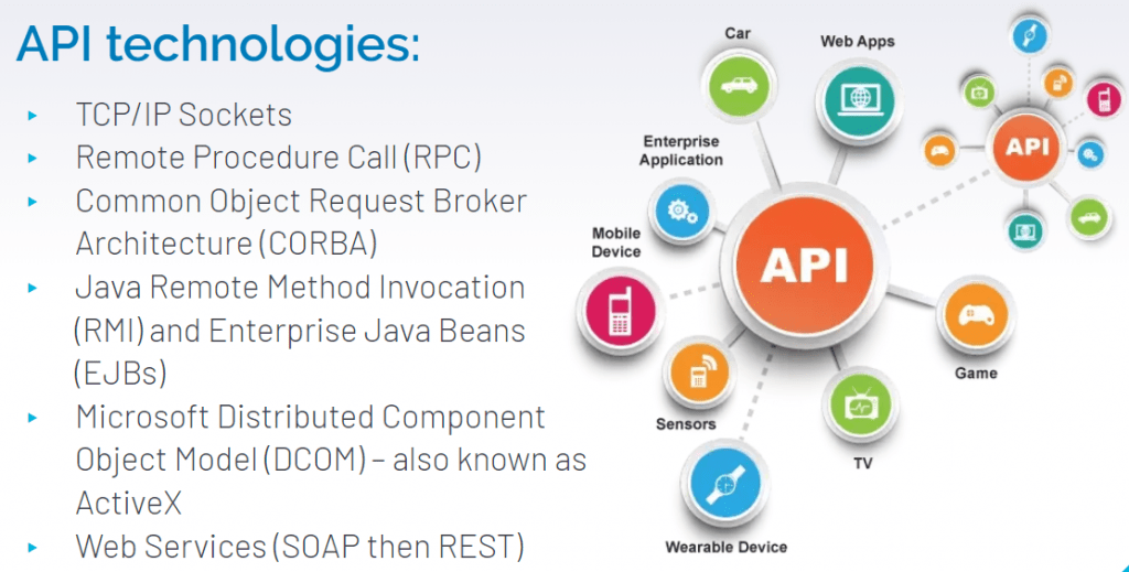API technologies