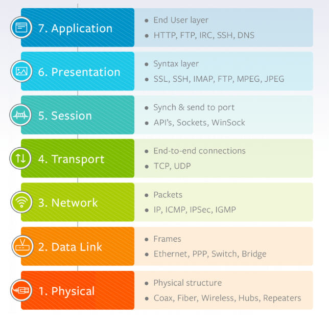 what are some of your must use rest APIs for networking use