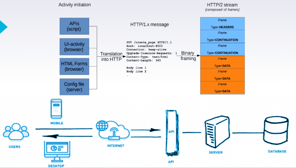 API communication