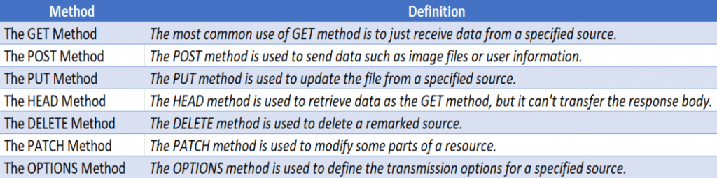 HTTP methods