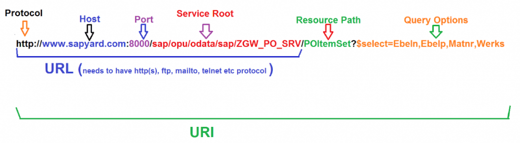 target and parameters in HTTP request