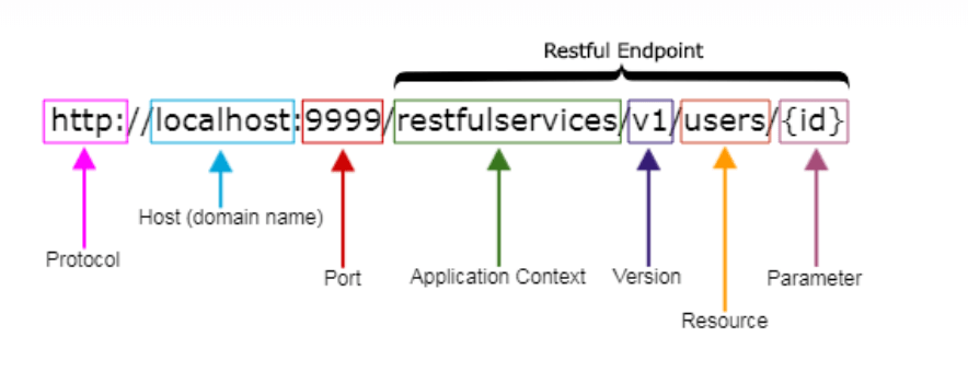 REST API best practice 3