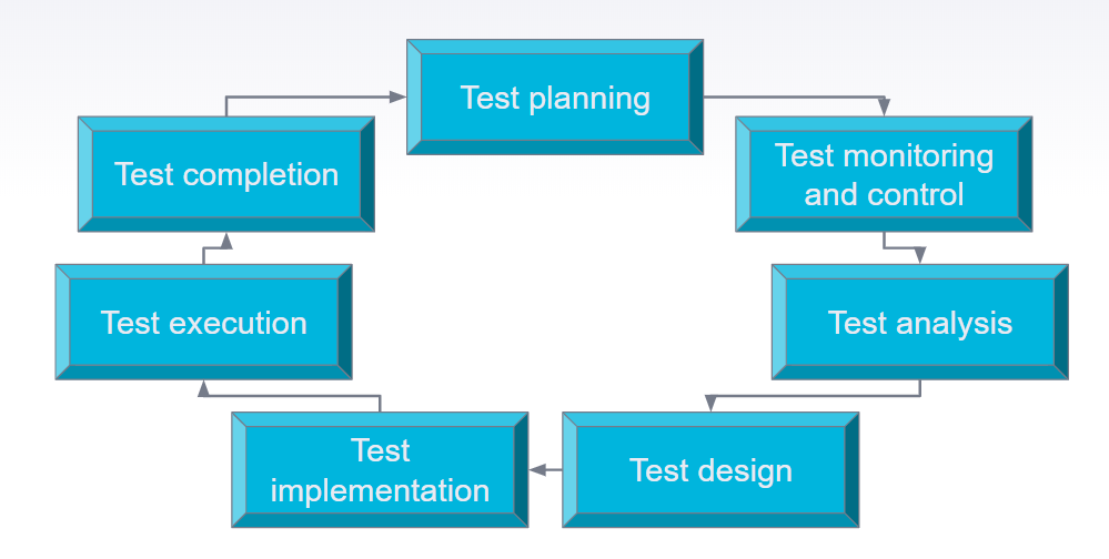 API testing process