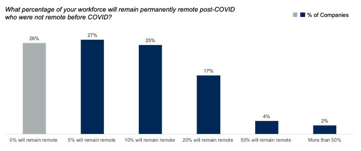 Gartner statistics on remote workers after pandemic